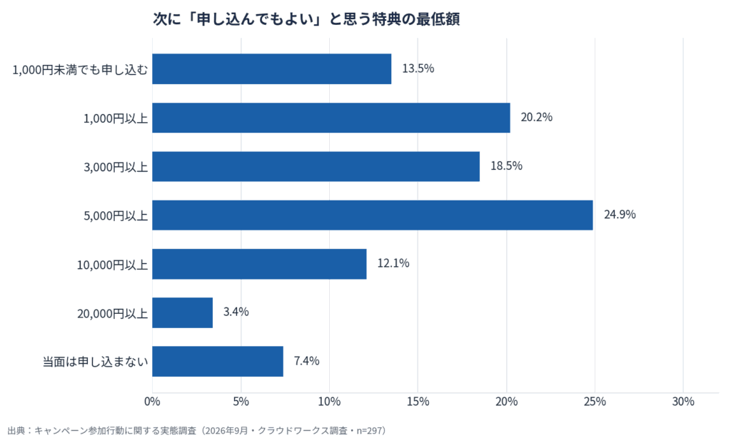 キャンペーン参加行動に関する実態調査（2026年9月）12