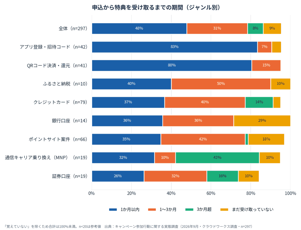 キャンペーン参加行動に関する実態調査（2026年9月）8
