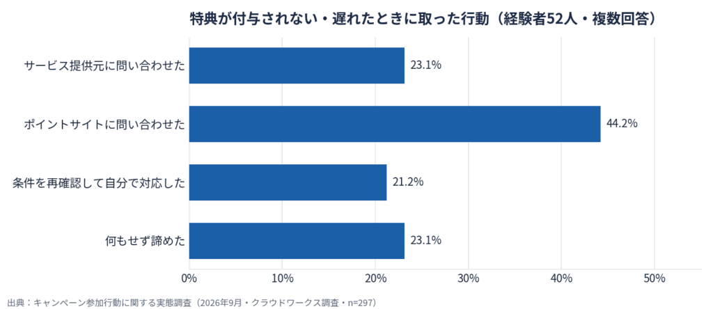 キャンペーン参加行動に関する実態調査（2026年9月）9