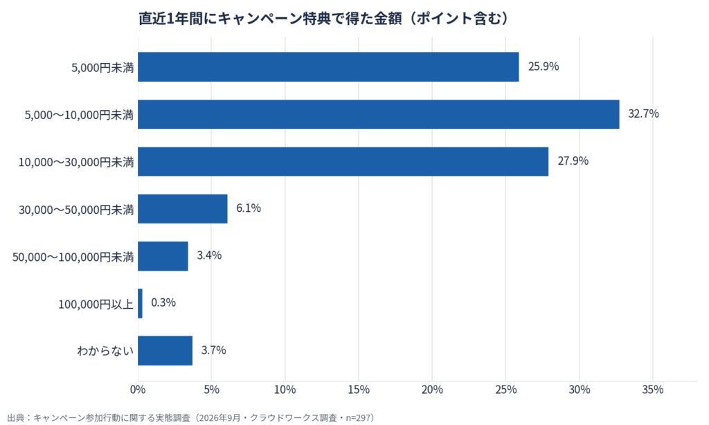 キャンペーン参加行動に関する実態調査（2026年9月）15