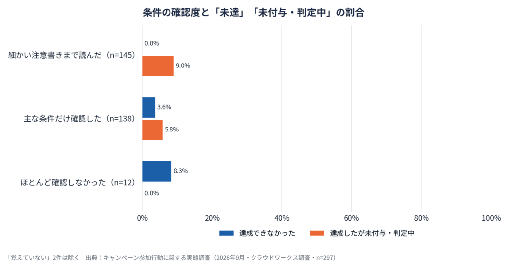 キャンペーン参加行動に関する実態調査（2026年9月）7