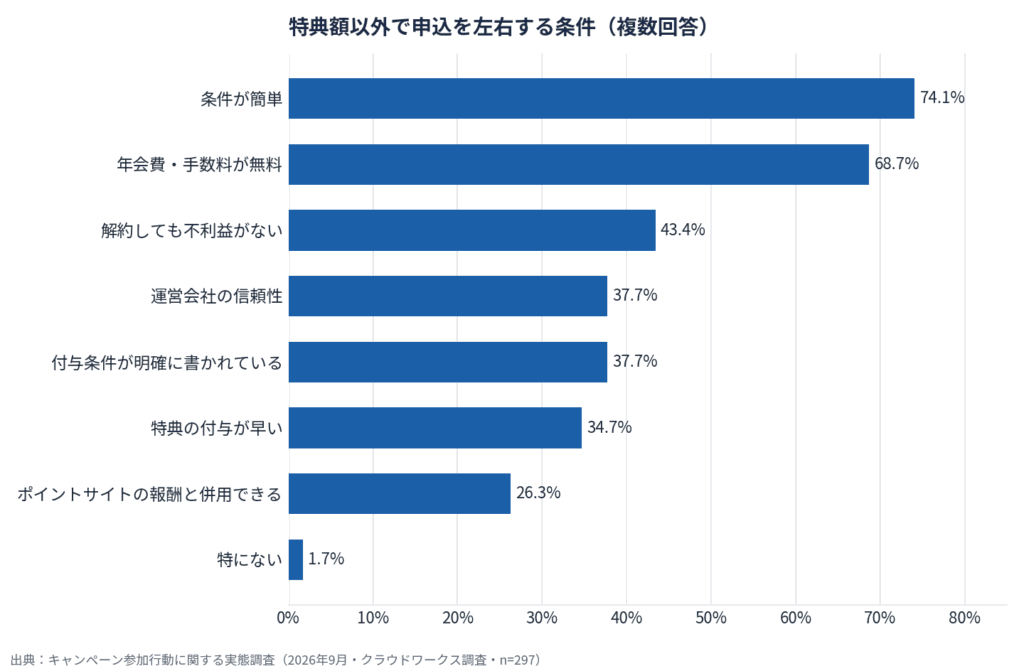 キャンペーン参加行動に関する実態調査（2026年9月）13