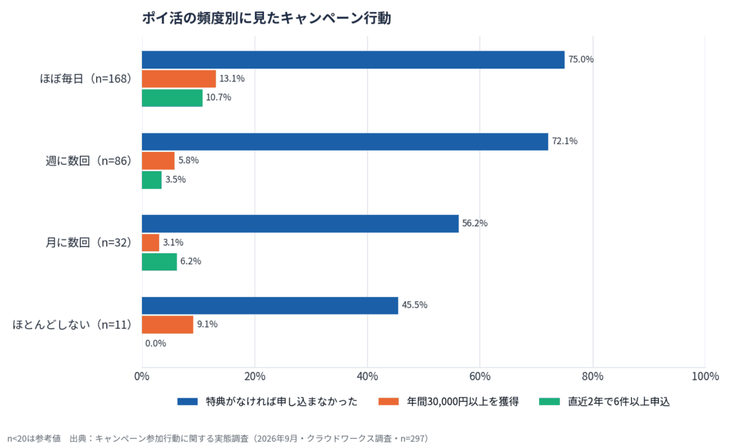 キャンペーン参加行動に関する実態調査（2026年9月）16