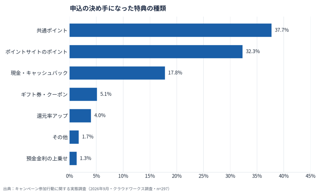 キャンペーン参加行動に関する実態調査（2026年9月）4