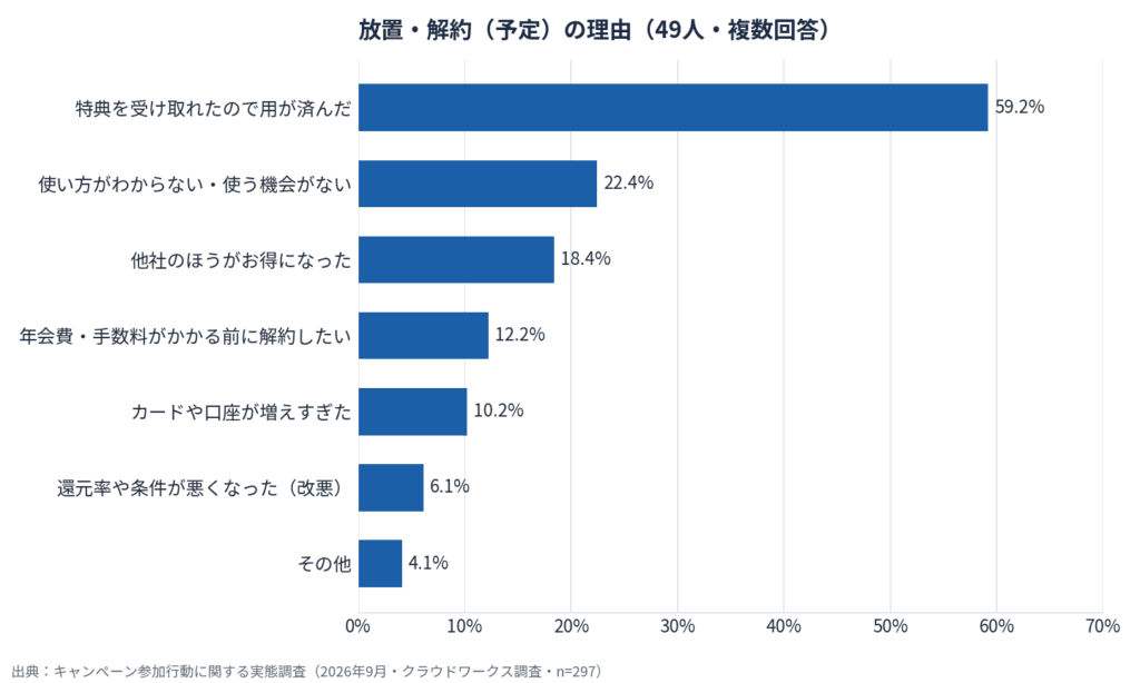 キャンペーン参加行動に関する実態調査（2026年9月）11