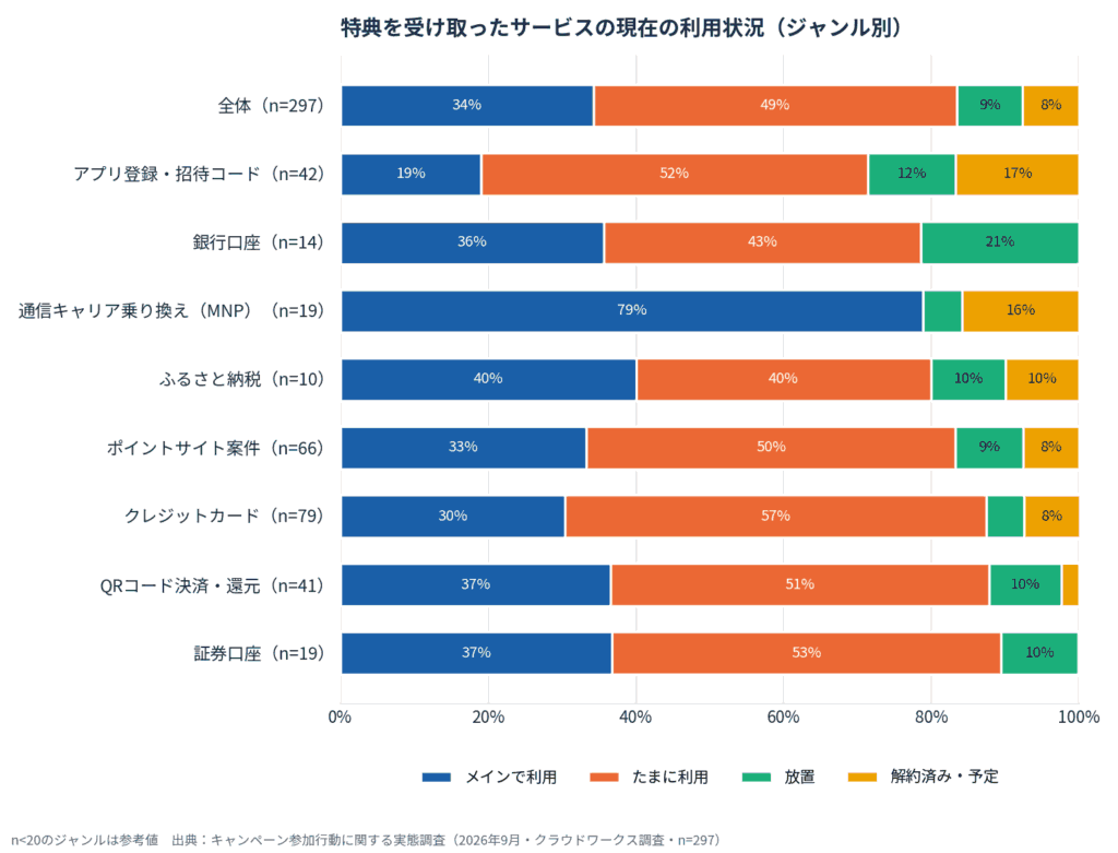 キャンペーン参加行動に関する実態調査（2026年9月）10