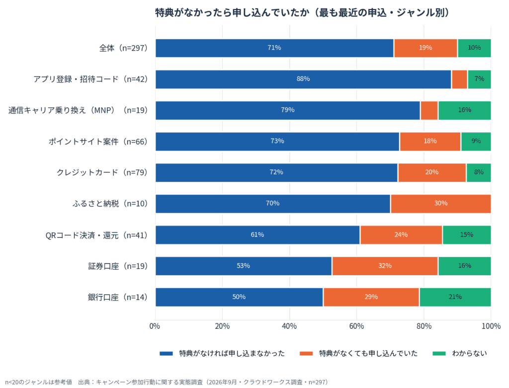 キャンペーン参加行動に関する実態調査（2026年9月）2