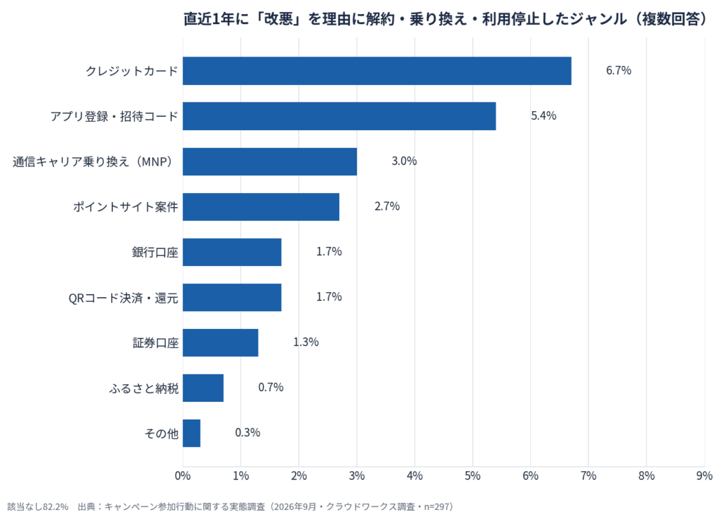 キャンペーン参加行動に関する実態調査（2026年9月）14