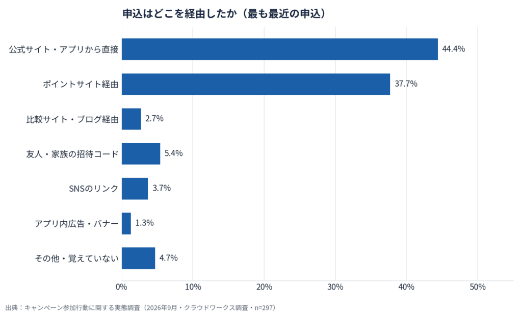 キャンペーン参加行動に関する実態調査（2026年9月）3