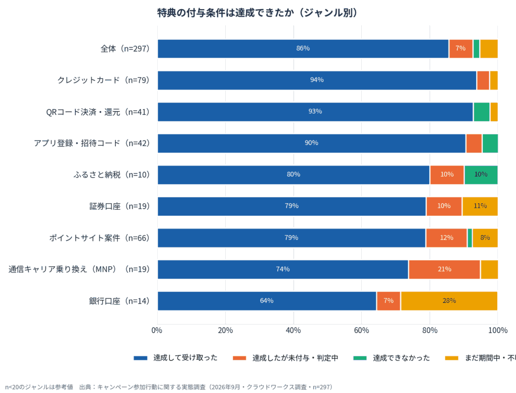 キャンペーン参加行動に関する実態調査（2026年9月）6