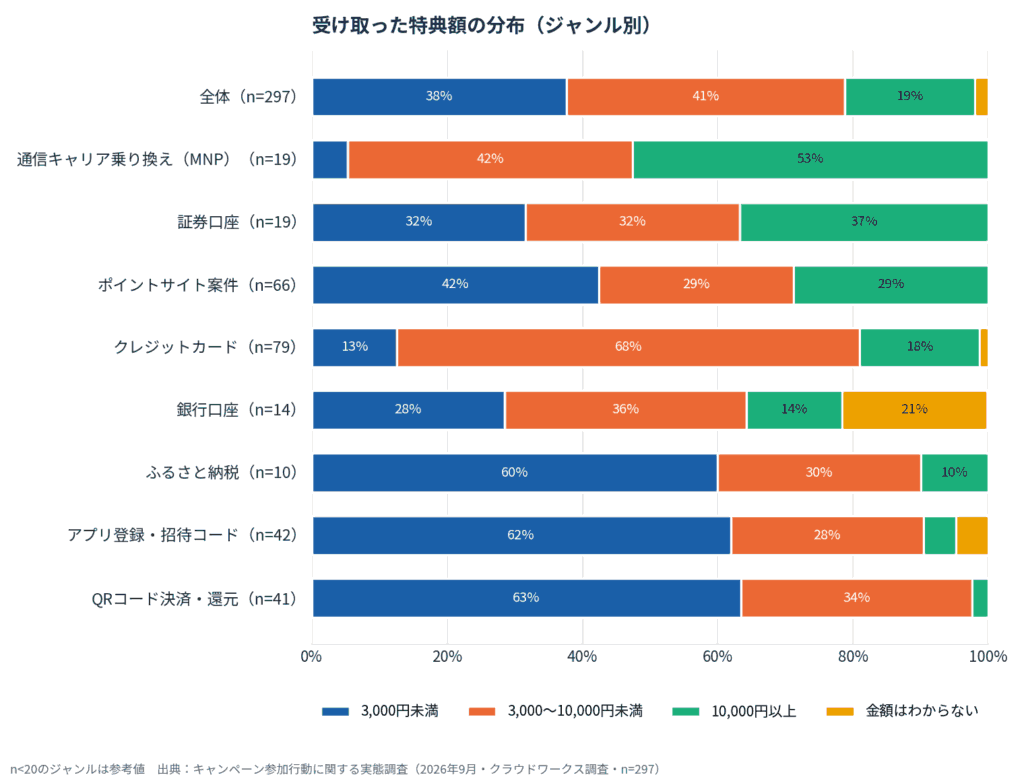 キャンペーン参加行動に関する実態調査（2026年9月）5