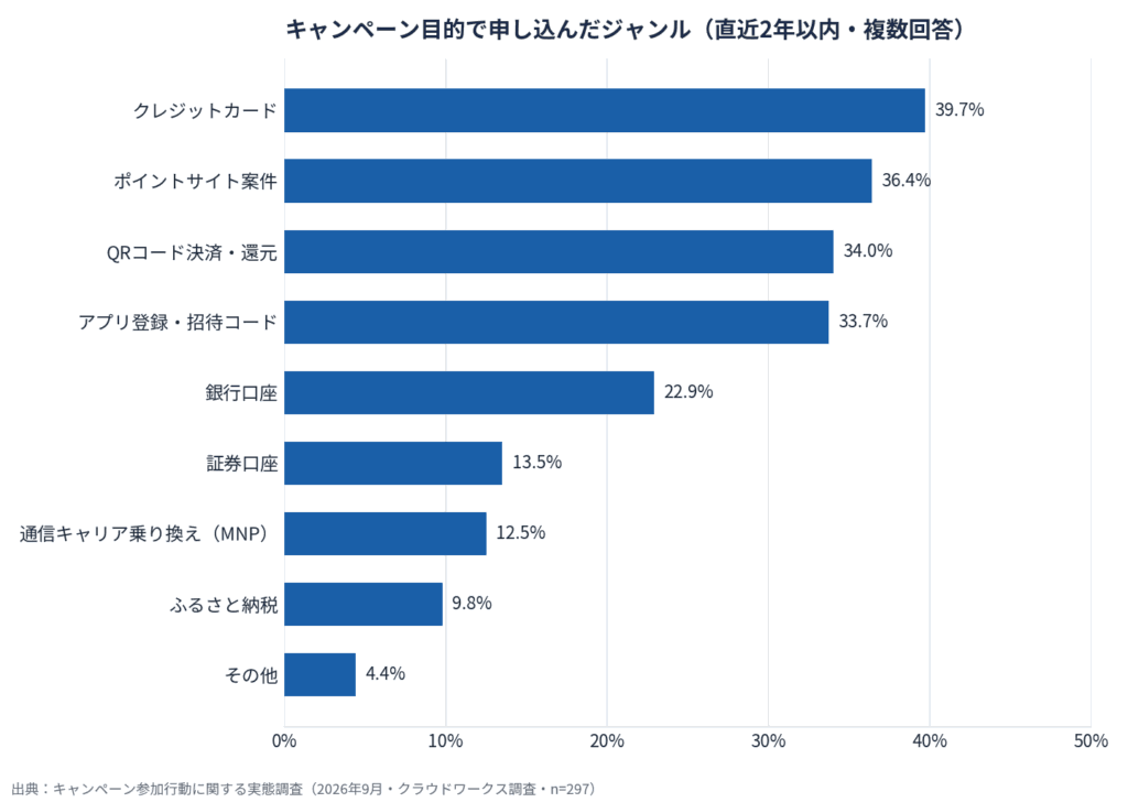 キャンペーン参加行動に関する実態調査（2026年9月）1