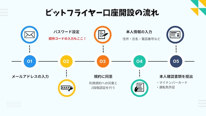 ビットフライヤー口座開設の流れ