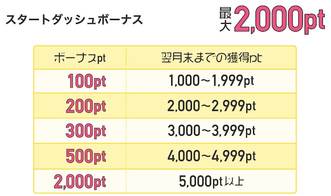 ちょびリッチで2000円をゲットするためのオススメ案件【26年6月〜】