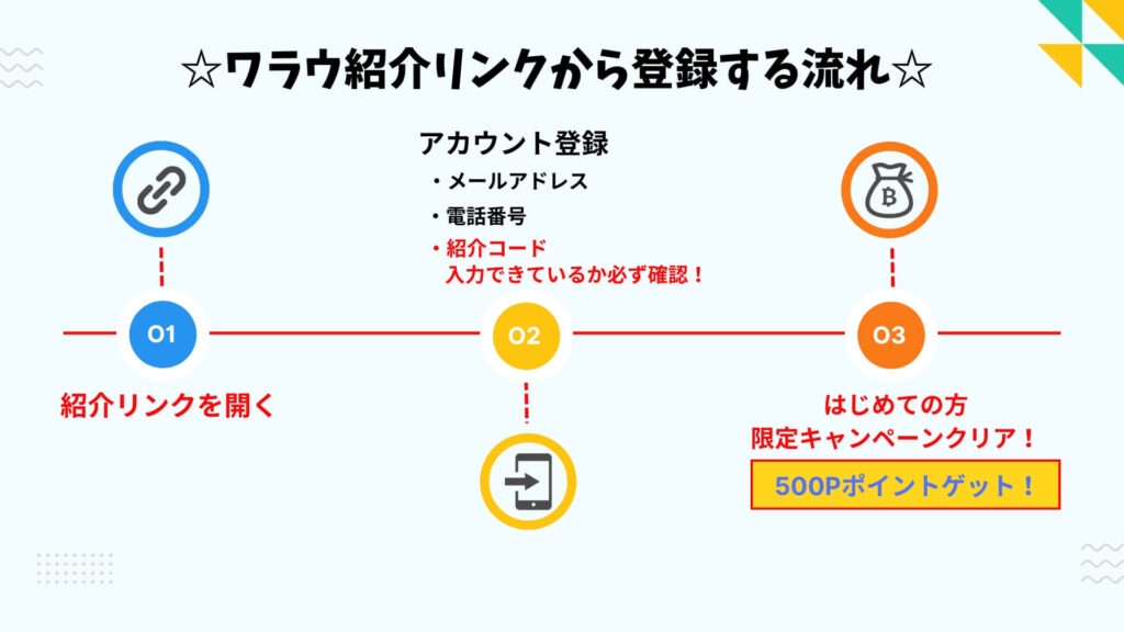 ワラウの会員登録ステップチャート