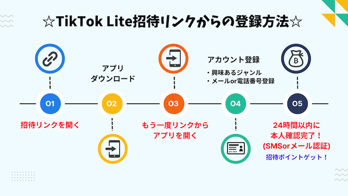 tiktoklite会員登録ステップチャート (1)