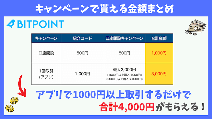 ビットポイント口座開設キャンペーンもらえる金額まとめ【4000円】