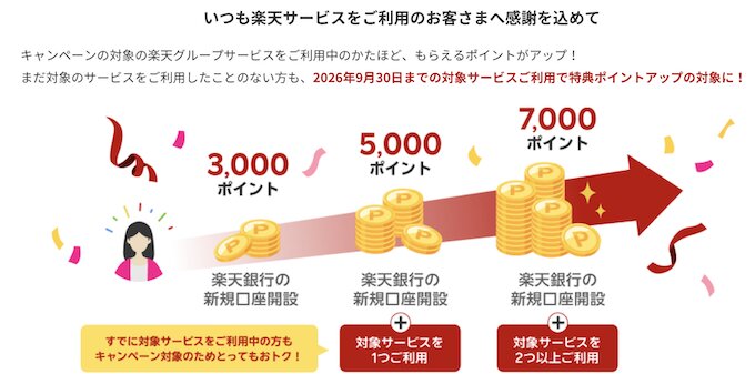 楽天銀行の25周年キャンペーンで最大4000円相当もらえる【26年9月30日まで】