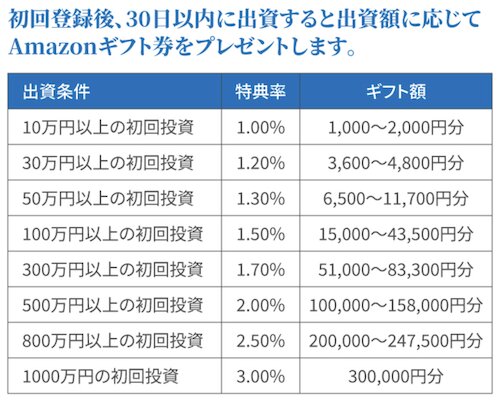 TSON-FUNDINGティーソンファンディング口座開設キャンペーン【26年8月〜】-の詳細