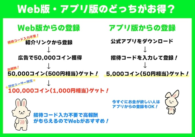クラシルリワード認定ユーザー限定特典はWeb版からの登録で適用