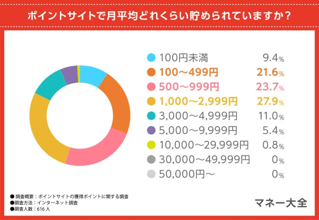 ポイントサイト稼げる金額