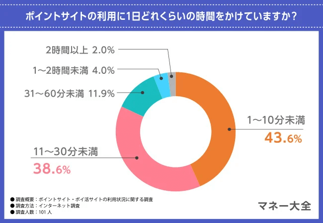 ポイントサイト費やす時間