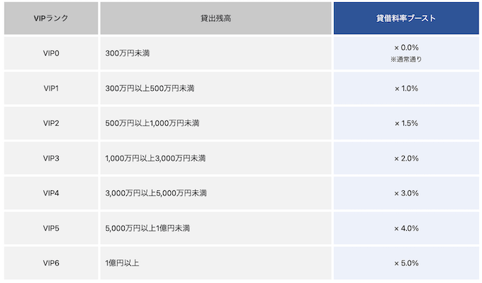 【ビットレンディング】VIPプログラム貸出利率ビースト