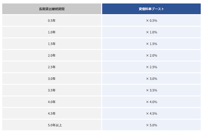 ビットレンディング長期優待プログラム